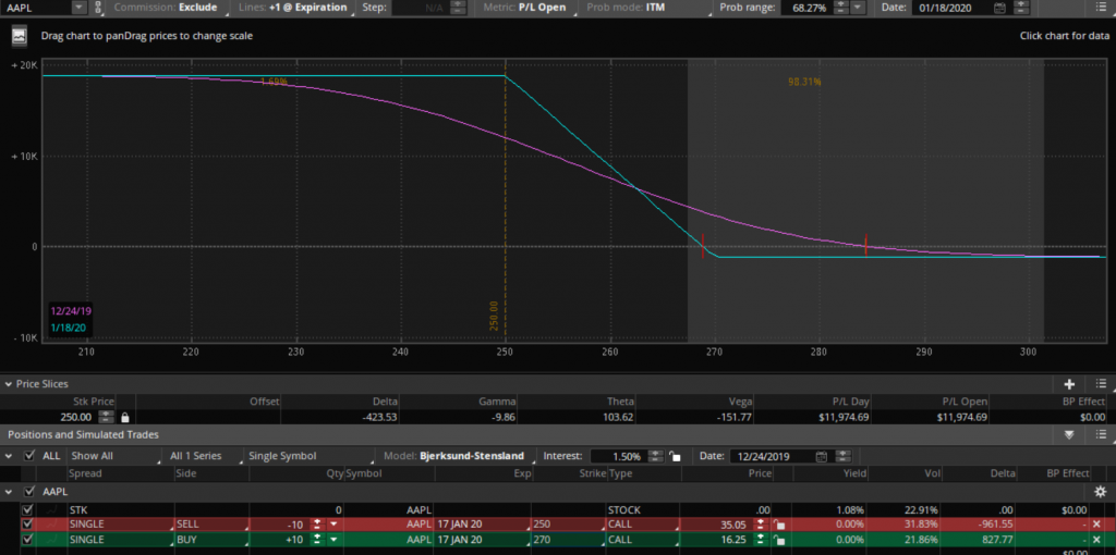 Selling Deep In The Money Call Spreads Options Profit Planner 