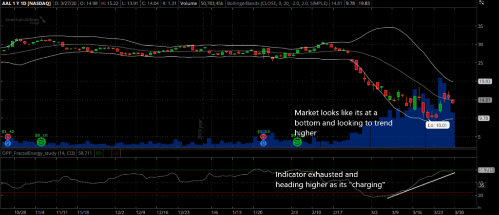 The New Weekly Wires Strategy + Indicators